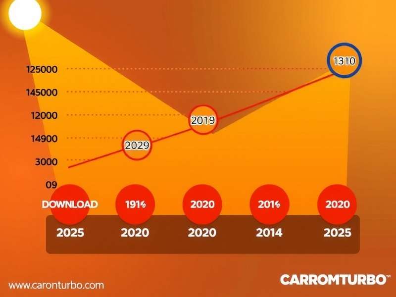Carrom Turbo Download Growth Infographic showing Carrom Turbo's download growth in India from 2020 to 2025